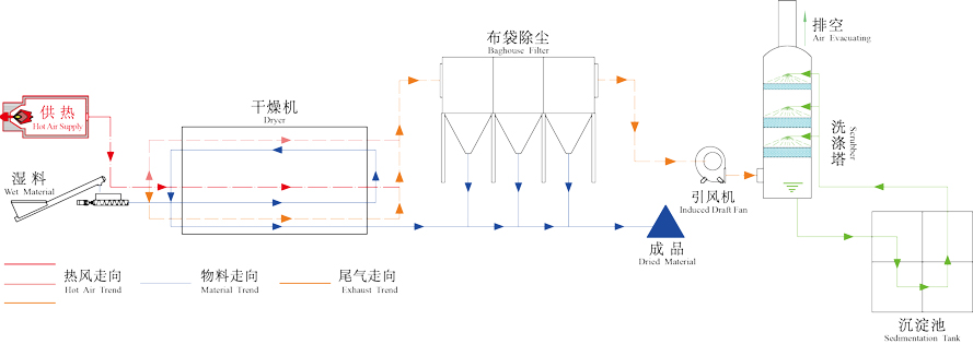 生化污泥干燥機(jī)工作原理圖