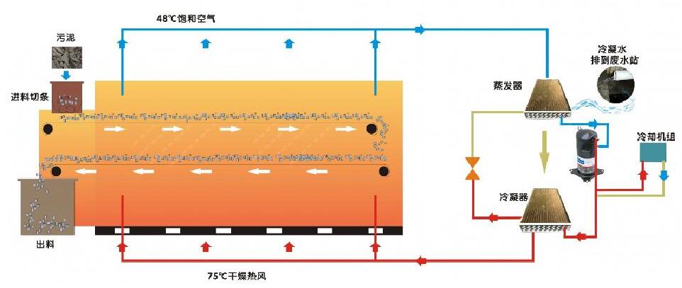 空氣能熱泵污泥烘干機工作原理圖